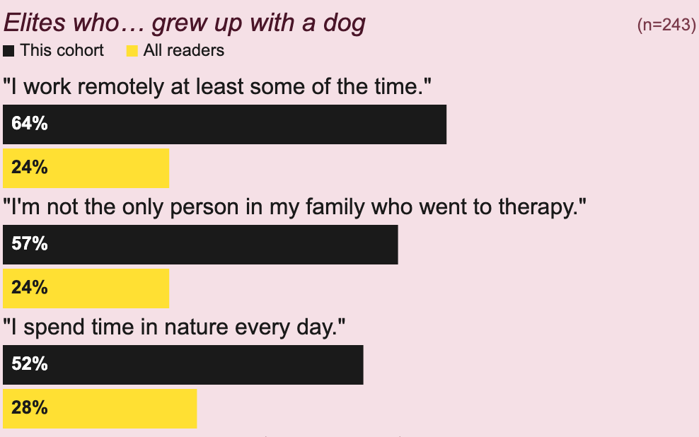 Analytics chart: grew up with a dog